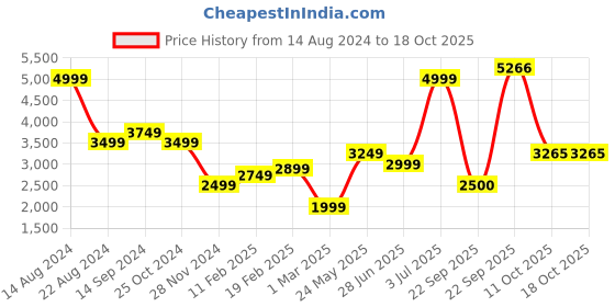 tatacliq.com Allen Solly Pink Regular Fit Formal Blazer allen solly Price History Graph from 14 Aug 2024 to 18 Oct 2025