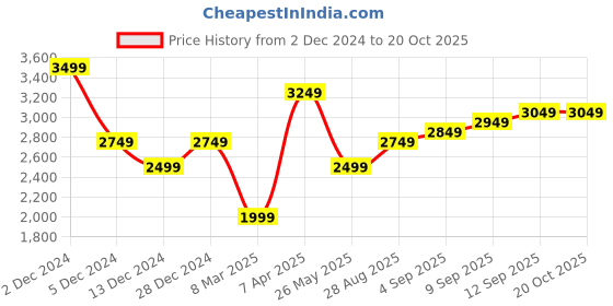 tatacliq.com Allen Solly Pink Regular Fit Formal Blazer allen solly Price History Graph from 2 Dec 2024 to 19 Oct 2025