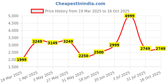 tatacliq.com Allen Solly Pink Regular Fit Formal Blazer allen solly Price History Graph from 19 Mar 2025 to 16 Oct 2025