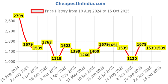 tatacliq.com Allen Solly Pink Regular Fit Formal Pants allen solly Price History Graph from 18 Aug 2024 to 15 Oct 2025