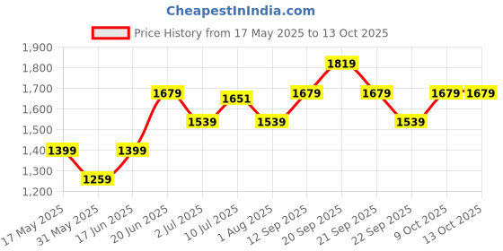tatacliq.com Allen Solly Pink Regular Fit Formal Pants allen solly Price History Graph from 17 May 2025 to 13 Oct 2025