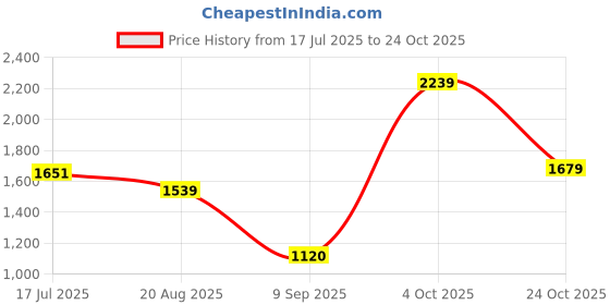tatacliq.com Allen Solly Pink Regular Fit Formal Pants allen solly Price History Graph from 17 Jul 2025 to 24 Oct 2025