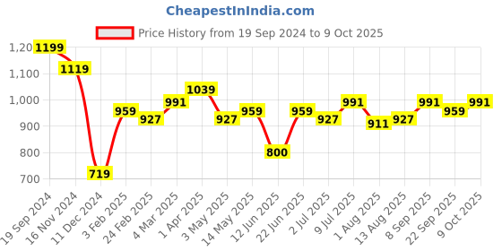 tatacliq.com Allen Solly Pink Regular Fit Formal Shirt allen solly Price History Graph from 19 Sep 2024 to 9 Oct 2025