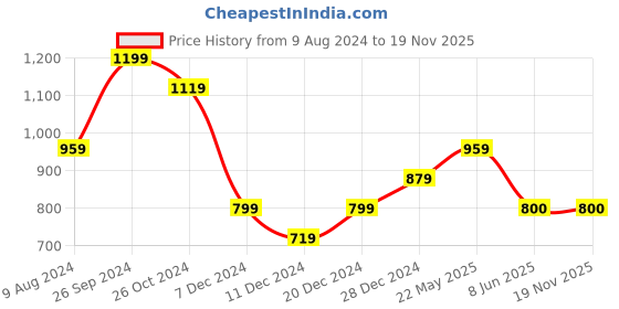 tatacliq.com Allen Solly Pink Regular Fit Formal Shirt allen solly Price History Graph from 9 Aug 2024 to 19 Nov 2025