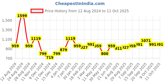 tatacliq.com Allen Solly Pink Regular Fit Formal Shirt allen solly Price History Graph from 12 Aug 2024 to 11 Oct 2025