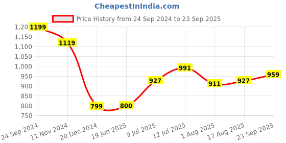 tatacliq.com Allen Solly Pink Regular Fit Formal Shirt allen solly Price History Graph from 24 Sep 2024 to 23 Sep 2025
