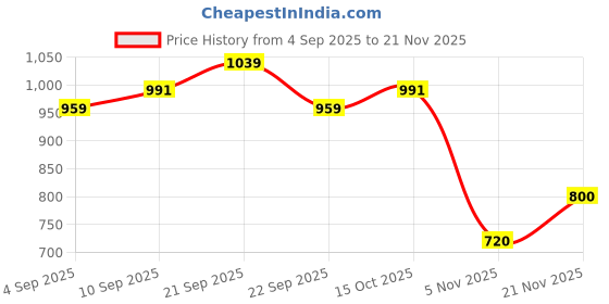 tatacliq.com Allen Solly Pink Regular Fit Formal Shirt allen solly Price History Graph from 4 Sep 2025 to 21 Nov 2025