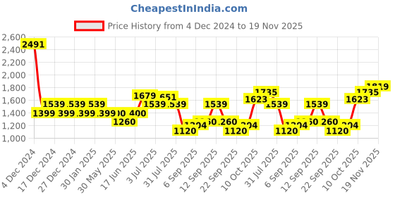 tatacliq.com Allen Solly Pink Regular Fit Hoodie allen solly Price History Graph from 4 Dec 2024 to 19 Nov 2025