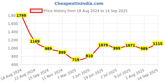 tatacliq.com Allen Solly Pink Regular Fit Hoodie allen solly Price History Graph from 18 Aug 2024 to 14 Sep 2025