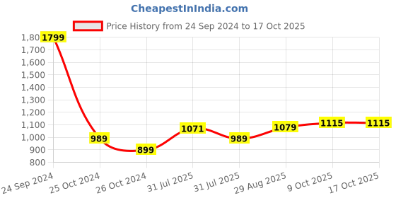 tatacliq.com Allen Solly Pink Regular Fit Hoodie allen solly Price History Graph from 24 Sep 2024 to 16 Oct 2025