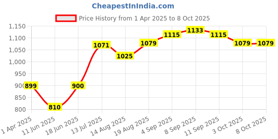 tatacliq.com Allen Solly Pink Regular Fit Hoodie allen solly Price History Graph from 1 Apr 2025 to 4 Oct 2025