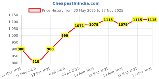tatacliq.com Allen Solly Pink Regular Fit Hoodie allen solly Price History Graph from 30 May 2025 to 27 Nov 2025