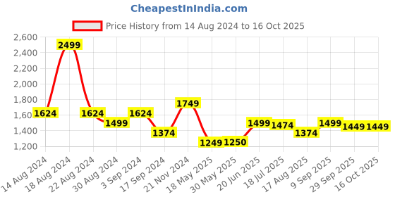 tatacliq.com Allen Solly Pink Regular Fit Mid rise Trousers allen solly Price History Graph from 14 Aug 2024 to 16 Oct 2025