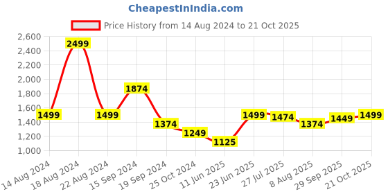 tatacliq.com Allen Solly Pink Regular Fit Mid Rise Trousers allen solly Price History Graph from 14 Aug 2024 to 21 Oct 2025