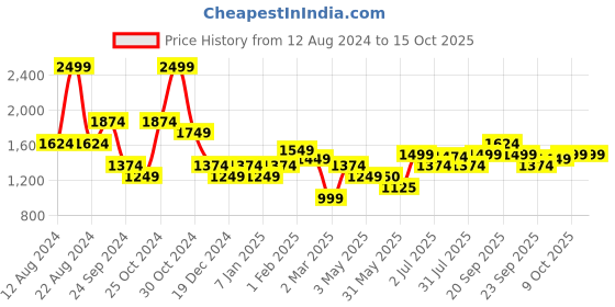 tatacliq.com Allen Solly Pink Regular Fit Mid rise Trousers allen solly Price History Graph from 12 Aug 2024 to 14 Oct 2025