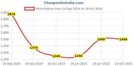 tatacliq.com Allen Solly Pink Regular Fit Mid Rise Trousers allen solly Price History Graph from 14 Sep 2024 to 19 Oct 2025