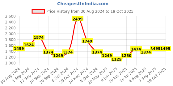 tatacliq.com Allen Solly Pink Regular Fit Mid rise Trousers allen solly Price History Graph from 30 Aug 2024 to 17 Oct 2025