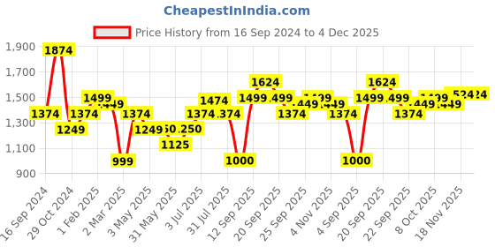 tatacliq.com Allen Solly Pink Regular Fit Mid Rise Trousers allen solly Price History Graph from 16 Sep 2024 to 4 Dec 2025