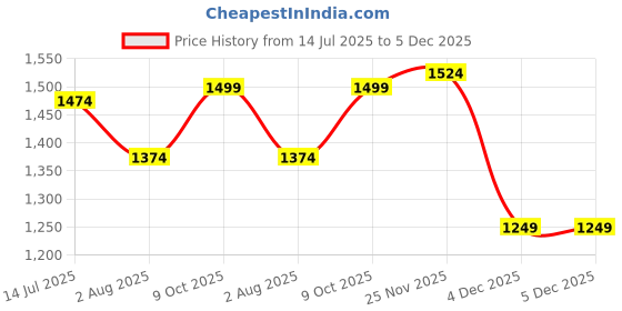 tatacliq.com Allen Solly Pink Regular Fit Mid Rise Trousers allen solly Price History Graph from 14 Jul 2025 to 4 Dec 2025