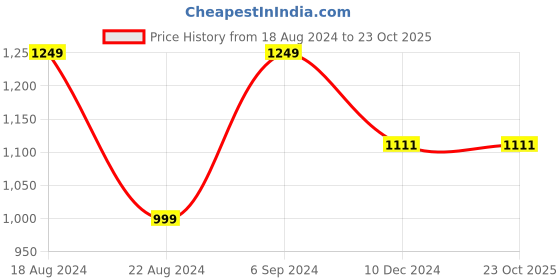 tatacliq.com Allen Solly Pink Regular Fit Polo T-Shirt allen solly Price History Graph from 18 Aug 2024 to 23 Oct 2025