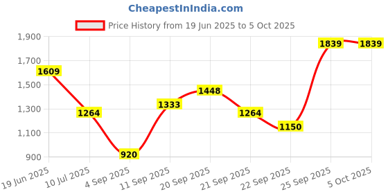 tatacliq.com Allen Solly Pink Regular fit Print Shirts allen solly Price History Graph from 19 Jun 2025 to 4 Oct 2025