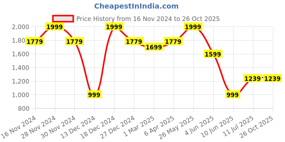 tatacliq.com Allen Solly Pink Regular Fit Printed Polo T-Shirt allen solly Price History Graph from 16 Nov 2024 to 26 Oct 2025
