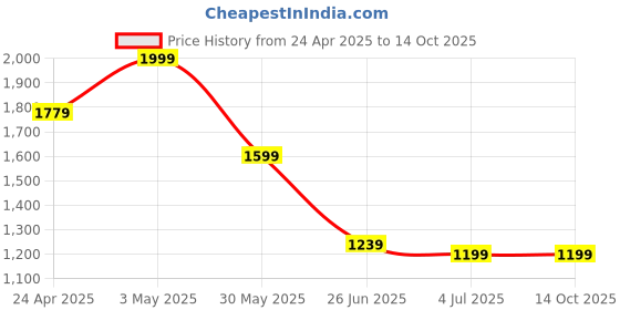 tatacliq.com Allen Solly Pink Regular Fit Printed Polo T-Shirt allen solly Price History Graph from 24 Apr 2025 to 14 Oct 2025