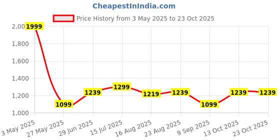 tatacliq.com Allen Solly Pink Regular Fit Printed Polo T-Shirt allen solly Price History Graph from 3 May 2025 to 23 Oct 2025