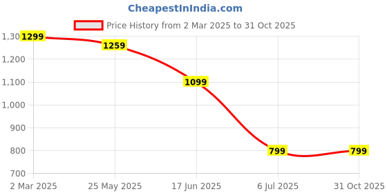 tatacliq.com Allen Solly Pink Regular Fit Printed Shirt allen solly Price History Graph from 2 Mar 2025 to 30 Oct 2025