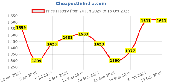 tatacliq.com Allen Solly Pink Regular Fit Printed Shirt allen solly Price History Graph from 20 Jun 2025 to 13 Oct 2025