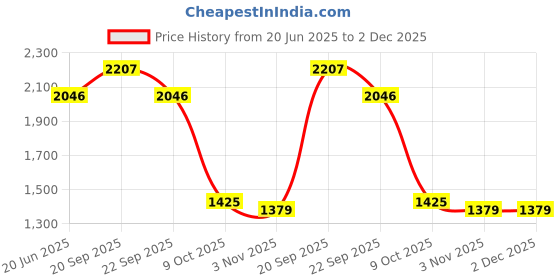 tatacliq.com Allen Solly Pink Regular Fit Printed Top allen solly Price History Graph from 20 Jun 2025 to 2 Dec 2025