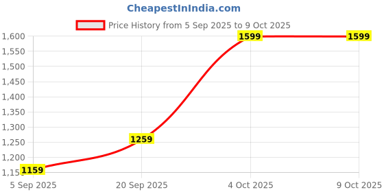tatacliq.com Allen Solly Pink Regular Fit Printed Top allen solly Price History Graph from 5 Sep 2025 to 8 Oct 2025