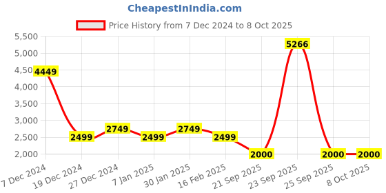 tatacliq.com Allen Solly Pink Regular Fit Reversible Jacket allen solly Price History Graph from 7 Dec 2024 to 8 Oct 2025