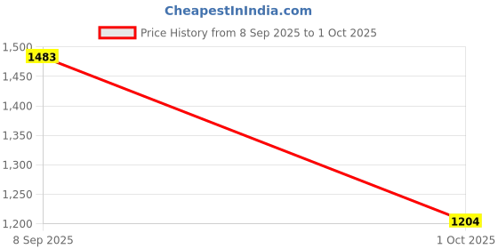 tatacliq.com Allen Solly Pink Regular Fit Self Pattern Sweater allen solly Price History Graph from 8 Sep 2025 to 1 Oct 2025