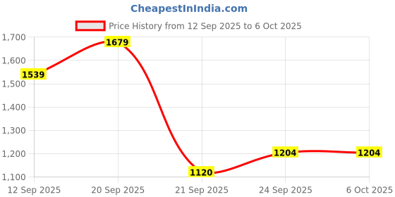 tatacliq.com Allen Solly Pink Regular Fit Self Pattern Sweater allen solly Price History Graph from 12 Sep 2025 to 5 Oct 2025
