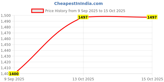 tatacliq.com Allen Solly Pink Regular Fit Self Sweater allen solly Price History Graph from 9 Sep 2025 to 14 Oct 2025
