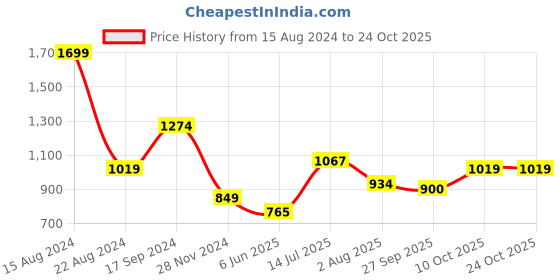 tatacliq.com Allen Solly Pink Regular Fit Shirt allen solly Price History Graph from 15 Aug 2024 to 23 Oct 2025