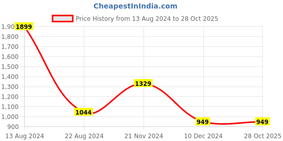 tatacliq.com Allen Solly Pink Regular Fit Shirt allen solly Price History Graph from 13 Aug 2024 to 28 Oct 2025