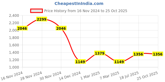 tatacliq.com Allen Solly Pink Regular Fit Shirt allen solly Price History Graph from 16 Nov 2024 to 24 Oct 2025