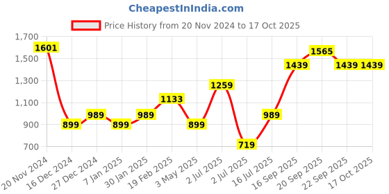 tatacliq.com Allen Solly Pink Regular Fit Shirt allen solly Price History Graph from 20 Nov 2024 to 16 Oct 2025