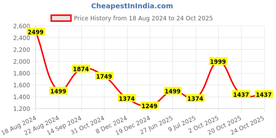 tatacliq.com Allen Solly Pink Regular Fit Shirt allen solly Price History Graph from 18 Aug 2024 to 23 Oct 2025