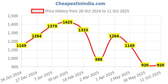 tatacliq.com Allen Solly Pink Regular Fit Shirt allen solly Price History Graph from 26 Oct 2024 to 10 Oct 2025