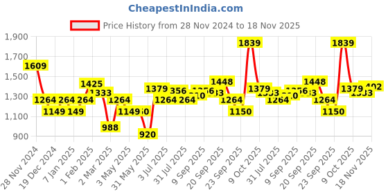 tatacliq.com Allen Solly Pink Regular Fit Shirt allen solly Price History Graph from 28 Nov 2024 to 18 Nov 2025