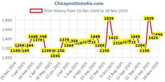 tatacliq.com Allen Solly Pink Regular Fit Shirt allen solly Price History Graph from 19 Dec 2024 to 18 Nov 2025