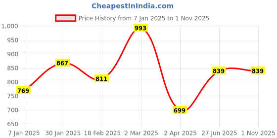 tatacliq.com Allen Solly Pink Regular Fit Shirt allen solly Price History Graph from 7 Jan 2025 to 31 Oct 2025