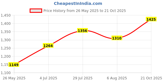 tatacliq.com Allen Solly Pink Regular Fit Shirt allen solly Price History Graph from 26 May 2025 to 21 Oct 2025