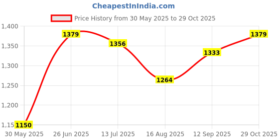 tatacliq.com Allen Solly Pink Regular Fit Shirt allen solly Price History Graph from 30 May 2025 to 29 Oct 2025
