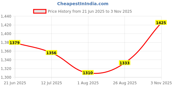 tatacliq.com Allen Solly Pink Regular Fit Shirt allen solly Price History Graph from 21 Jun 2025 to 3 Nov 2025