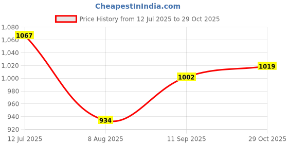 tatacliq.com Allen Solly Pink Regular Fit Shirt allen solly Price History Graph from 12 Jul 2025 to 29 Oct 2025