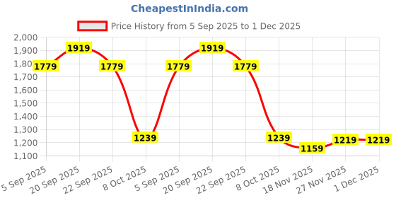 tatacliq.com Allen Solly Pink Regular Fit Shirt allen solly Price History Graph from 5 Sep 2025 to 27 Nov 2025